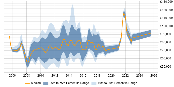 Salary distribution trend for jobs in London citing Oracle Coherence