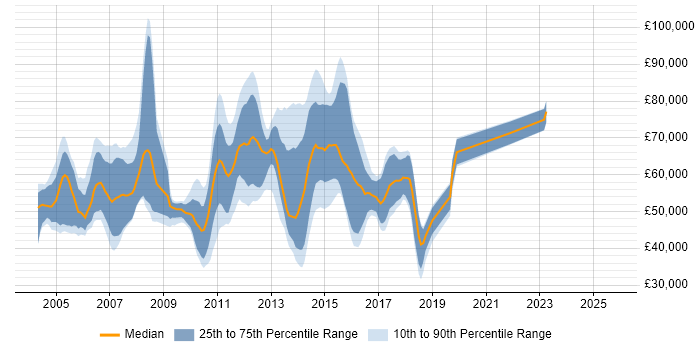 Salary distribution trend for jobs in London citing Oracle CRM