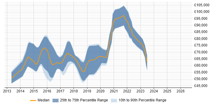 Salary distribution trend for jobs in London citing Oracle CX