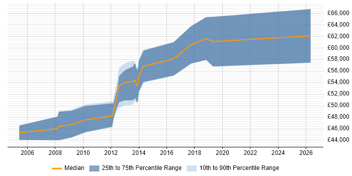 Salary distribution trend for Oracle Data Migration Consultant job vacancies in London
