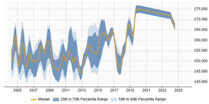Salary distribution trend for Oracle Data Warehouse Developer job vacancies in London