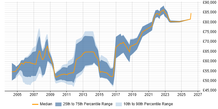Salary distribution trend for Oracle Database Engineer job vacancies in London