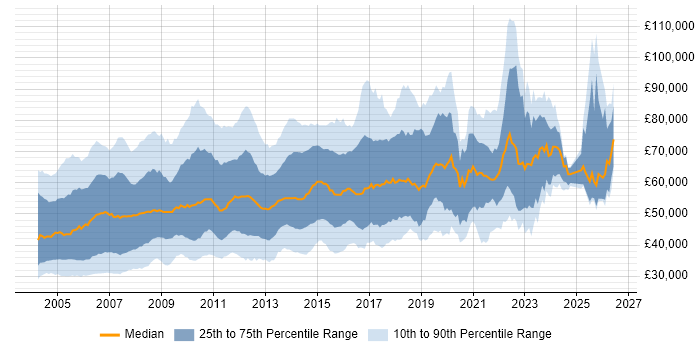 Salary distribution trend for jobs in London citing Oracle Database