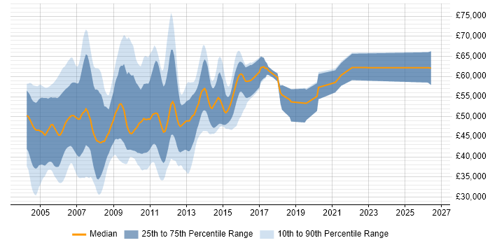 Salary distribution trend for jobs in London citing Oracle Discoverer