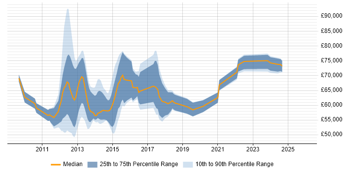 Salary distribution trend for jobs in London citing Oracle E-Business Tax