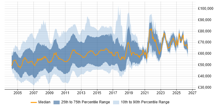 Salary distribution trend for jobs in London citing Oracle EBS