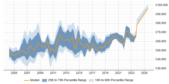 Salary distribution trend for jobs in London citing Oracle Enterprise Manager