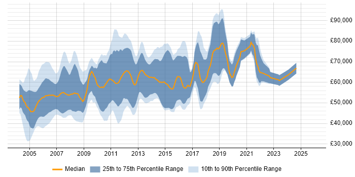 Salary distribution trend for Oracle Financials Consultant job vacancies in London