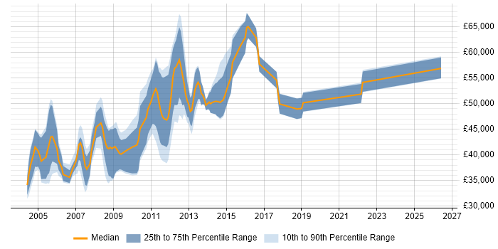 Salary distribution trend for Oracle Financials Support Analyst job vacancies in London