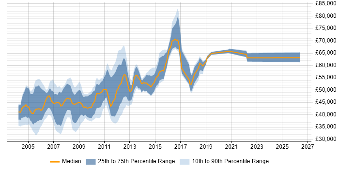 Salary distribution trend for Oracle Financials Support job vacancies in London