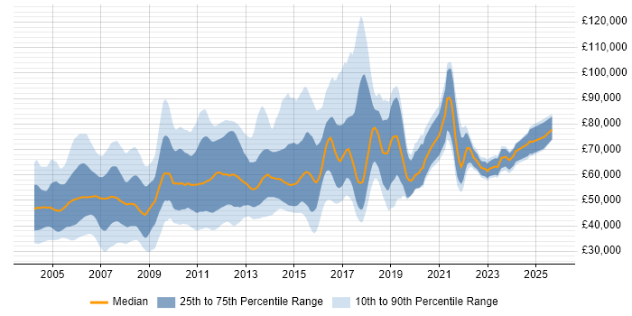 Salary distribution trend for jobs in London citing Oracle Financials Salary distribution trend for jobs in London citing Oracle Financials