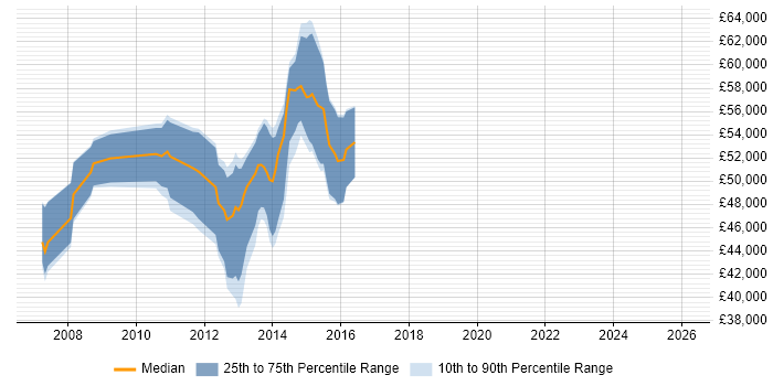 Salary distribution trend for jobs in London citing Oracle Flashback
