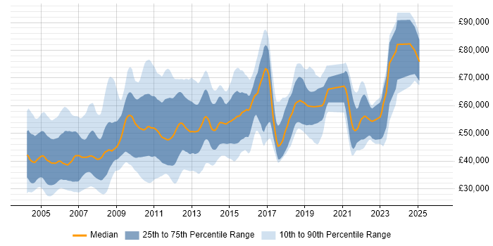 Salary distribution trend for jobs in London citing Oracle Forms