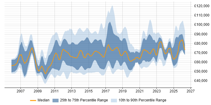 Salary distribution trend for jobs in London citing Oracle Fusion