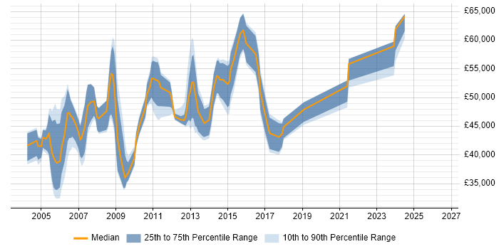 Salary distribution trend for Oracle HRMS Analyst job vacancies in London