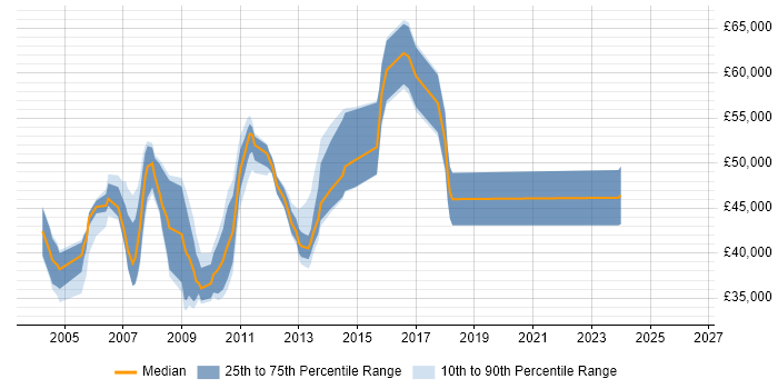 Salary distribution trend for Oracle HRMS Support job vacancies in London
