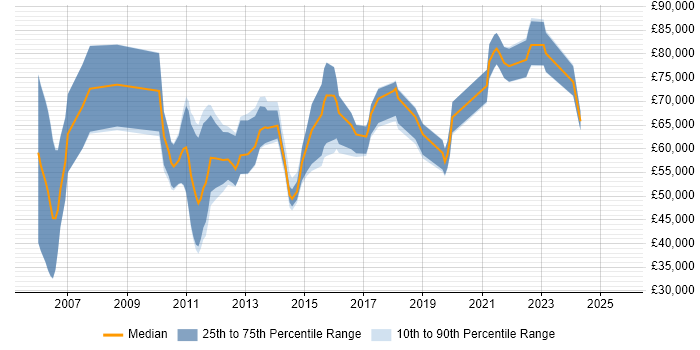 Salary distribution trend for jobs in London citing Oracle Identity Management