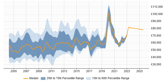 Salary distribution trend for jobs in London citing Oracle OLAP