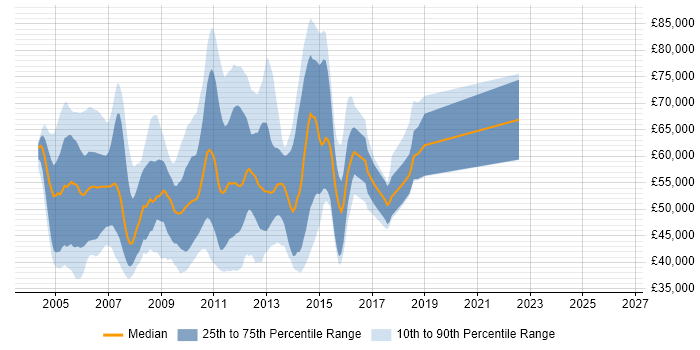 Salary distribution trend for jobs in London citing Oracle OWB
