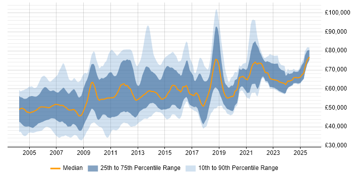 Salary distribution trend for jobs in London citing Oracle Payables