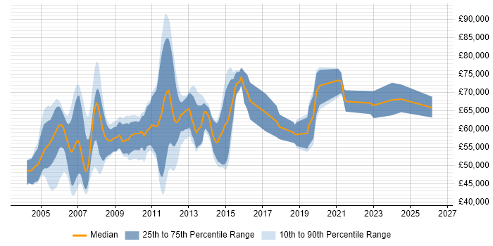 Salary distribution trend for Oracle Payroll Consultant job vacancies in London