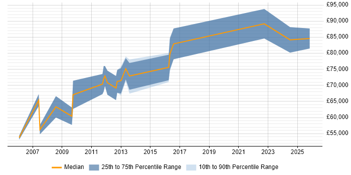 Salary distribution trend for Oracle Payroll Manager job vacancies in London