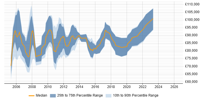 Salary distribution trend for Oracle Programme Manager job vacancies in London