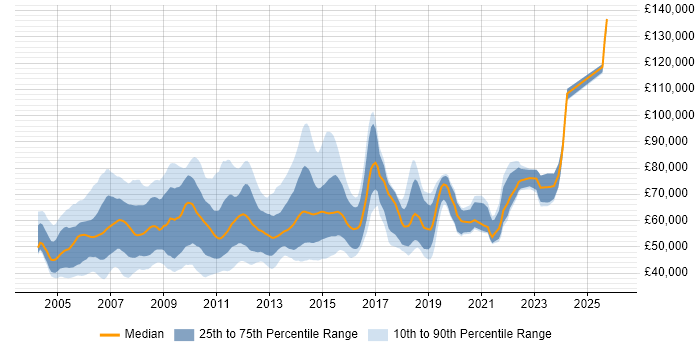 Salary distribution trend for jobs in London citing Oracle RAC