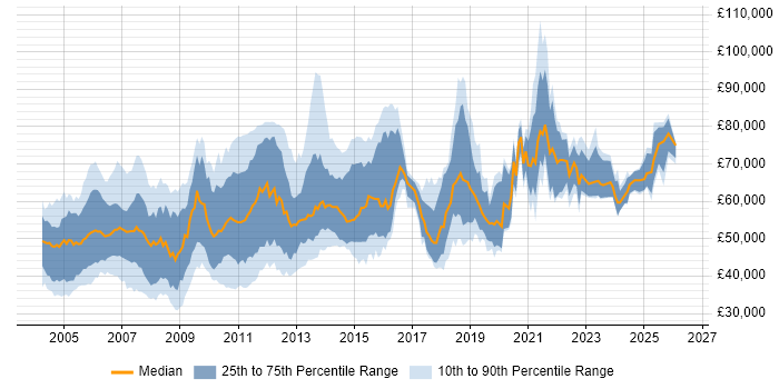 Salary distribution trend for jobs in London citing Oracle Receivables