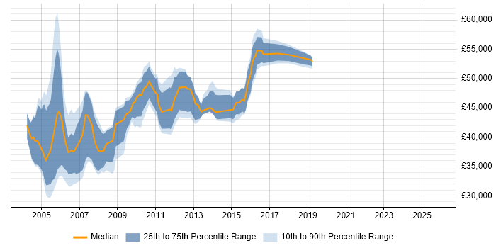 Salary distribution trend for Oracle Reports Developer job vacancies in London