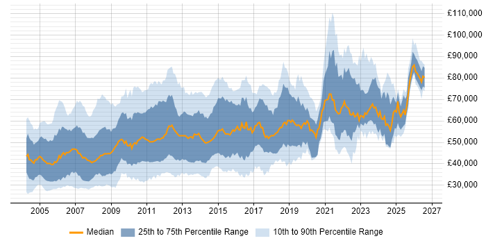 Salary distribution trend for jobs in London citing Oracle Reports