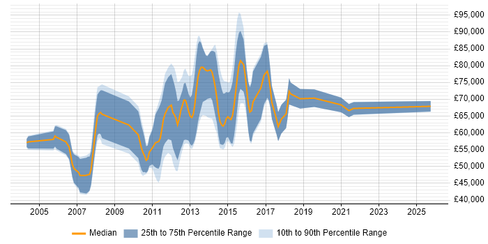 Salary distribution trend for jobs in London citing Oracle SCM