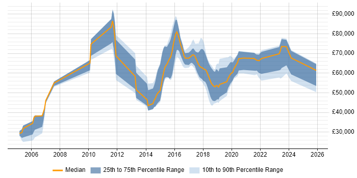 Salary distribution trend for jobs in London citing Oracle Service Cloud
