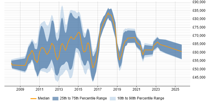Salary distribution trend for jobs in London citing Oracle Smart View