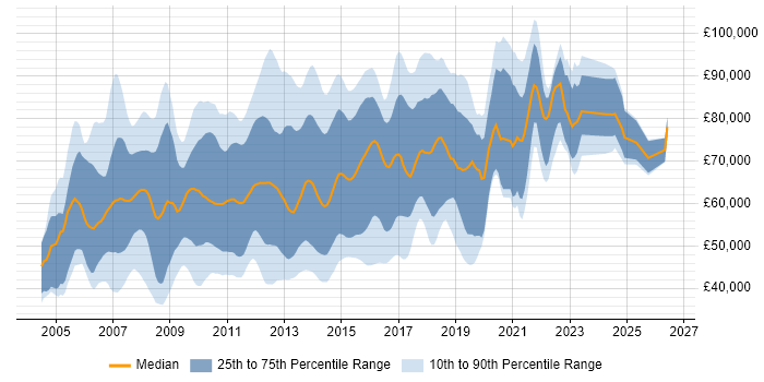 Salary distribution trend for jobs in London citing Oracle SOA Suite