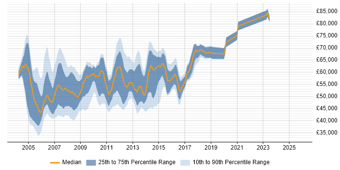Salary distribution trend for Oracle SQL Server DBA job vacancies in London