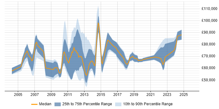 Salary distribution trend for jobs in London citing Oracle Subledger Accounting