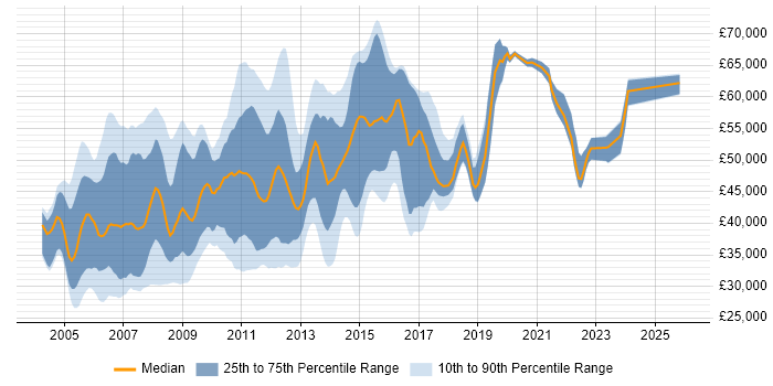 Salary distribution trend for Oracle Support Analyst job vacancies in London