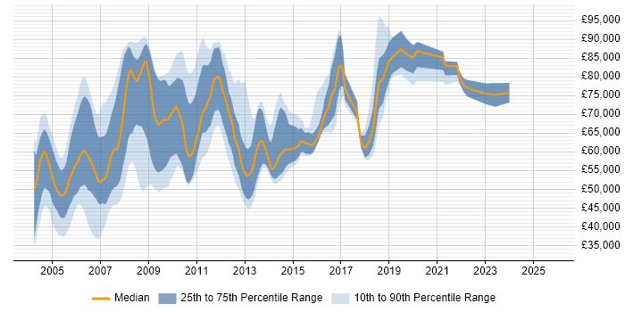Salary distribution trend for Oracle Team Leader job vacancies in London