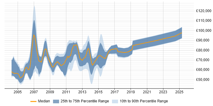 Salary distribution trend for Oracle Technical Architect job vacancies in London