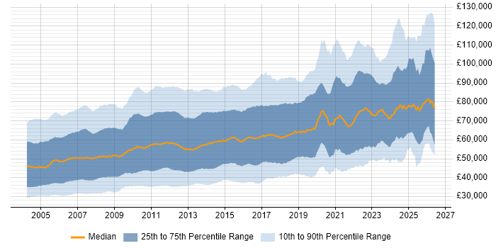 Salary distribution trend for jobs in London citing Oracle