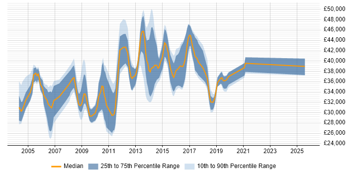 Salary distribution trend for jobs in London citing Orchard
