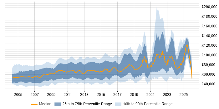 Salary distribution trend for jobs in London citing Order Management