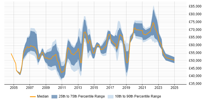 Salary distribution trend for jobs in London citing Organisational Awareness