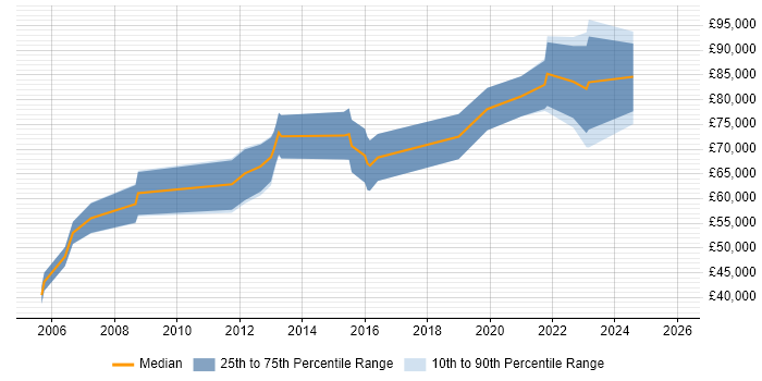 Salary distribution trend for Organisational Change Manager job vacancies in London