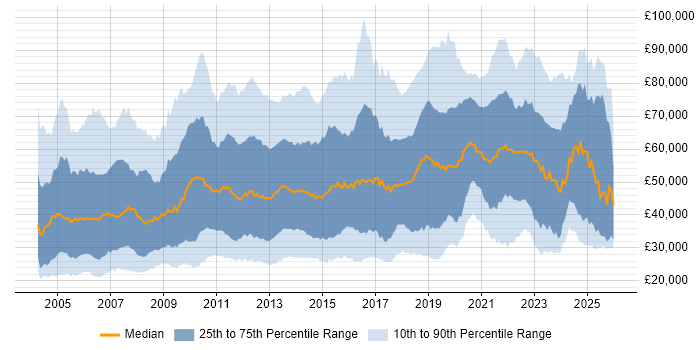 Salary distribution trend for jobs in London citing Organisational Skills