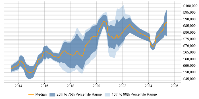 Salary distribution trend for jobs in London citing OSCE