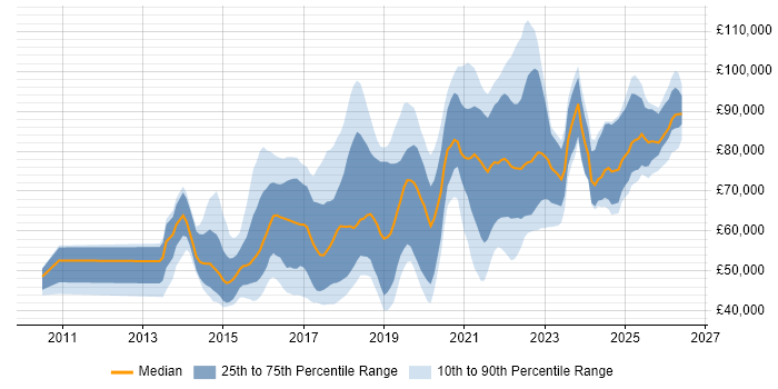 Salary distribution trend for jobs in London citing OSCP