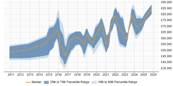 Salary distribution trend for jobs in London citing OSINT
