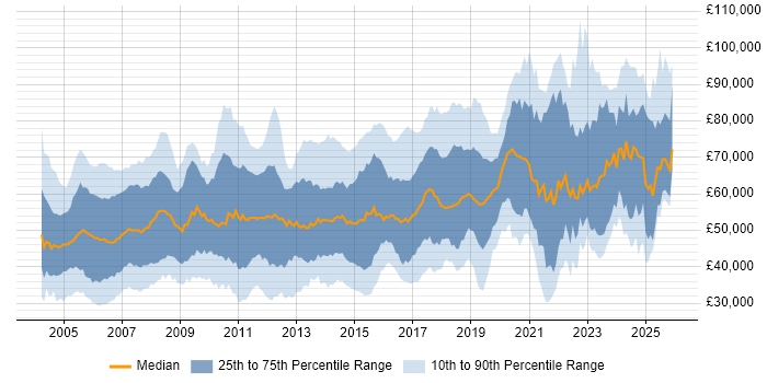 Salary distribution trend for jobs in London citing OSPF